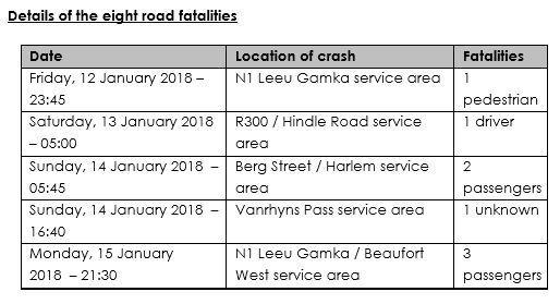 Eight fatal injuries this weekend in the Western Cape