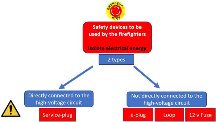 Safety devices can be grouped into two main categories