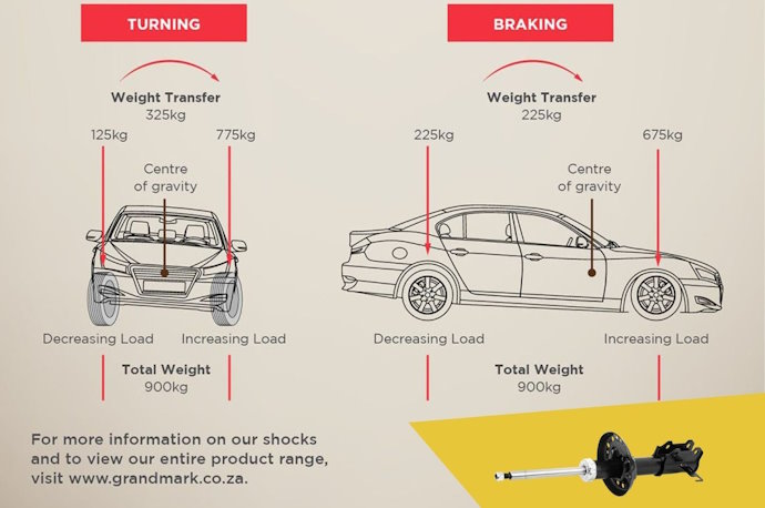 how turning and braking affect your shocks
