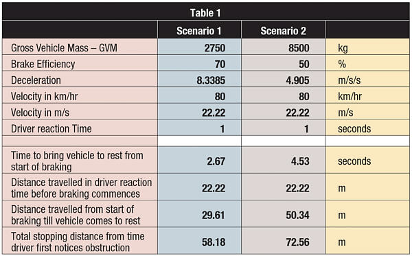 Safe Stopping Distance Chart