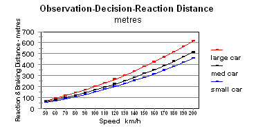 Motorcycle Braking Distances Chart