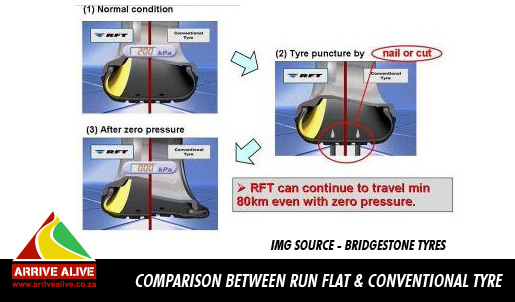 Run Flat Tyre Technology and Road Safety