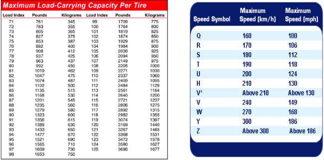 Tire Date Code Chart